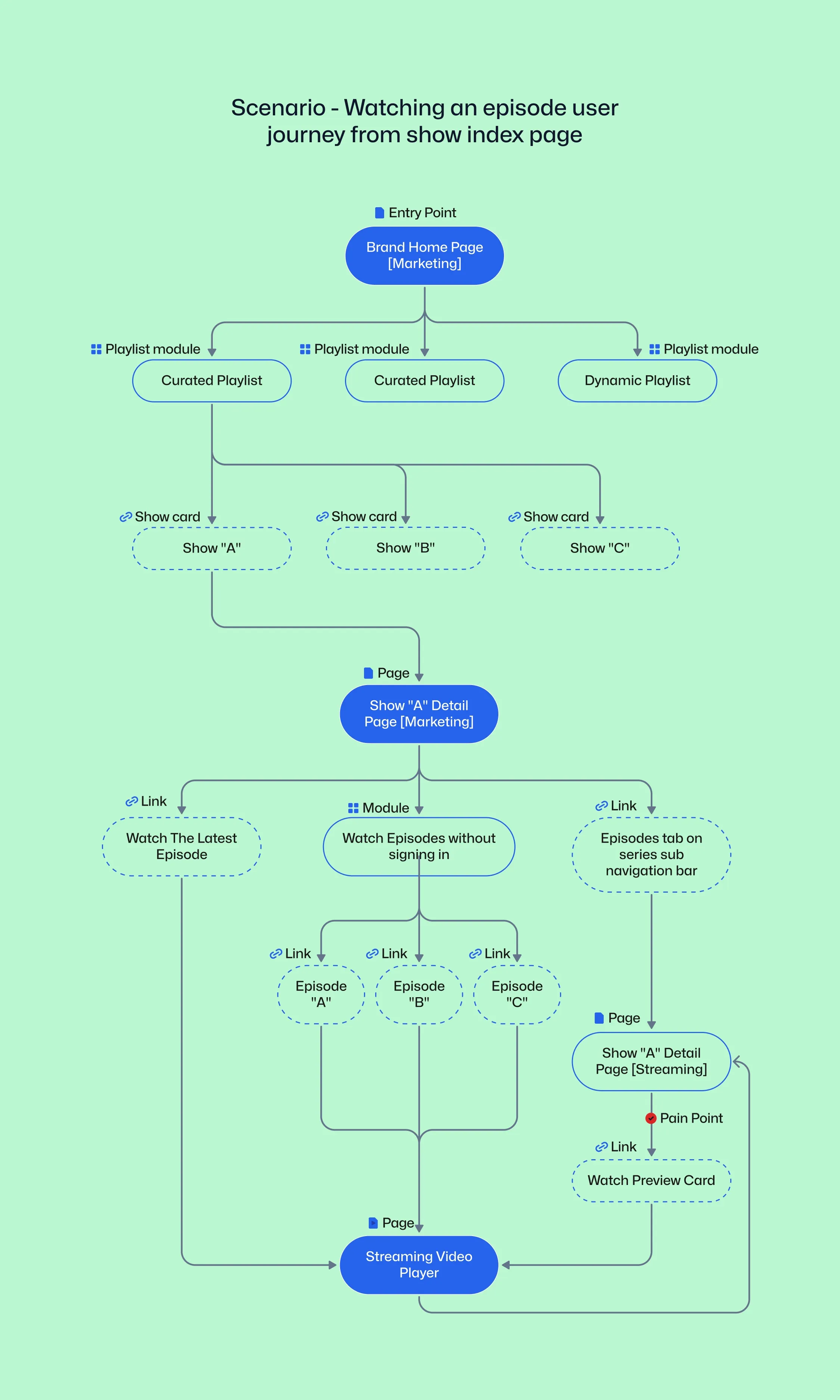 Blueprint wireframe for steps to watching an episode