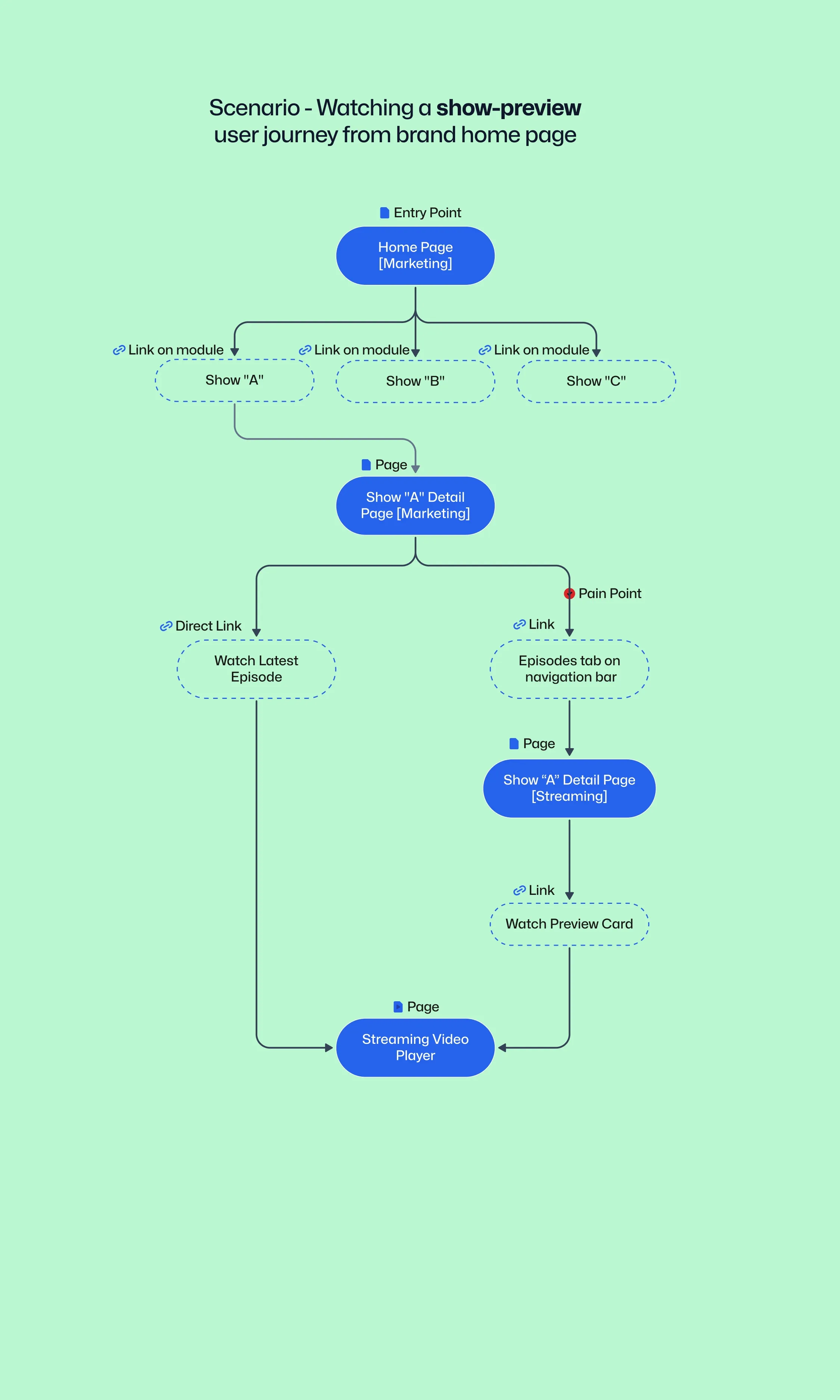 Blueprint wireframe for steps to watch a preview clip